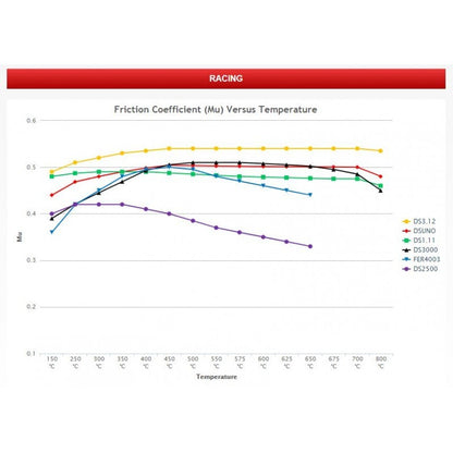 Pastiglie Ferodo DS 3000 anteriori 500 abarth pinza 305 mm 4 pompanti